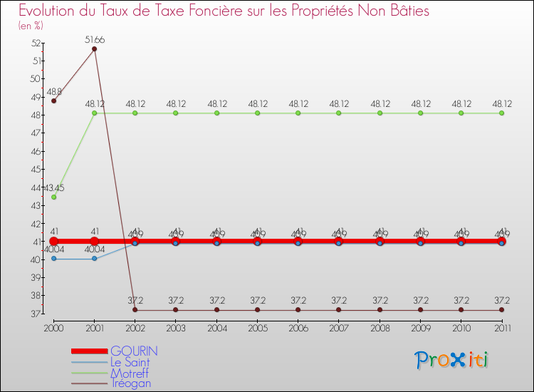 Evolution du taux de la taxe foncière sur les immeubles et terrains non batis pour GOURIN et les communes proches Comparaison des taux de la taxe foncière sur les immeubles et terrains non batis pour GOURIN et les communes voisines