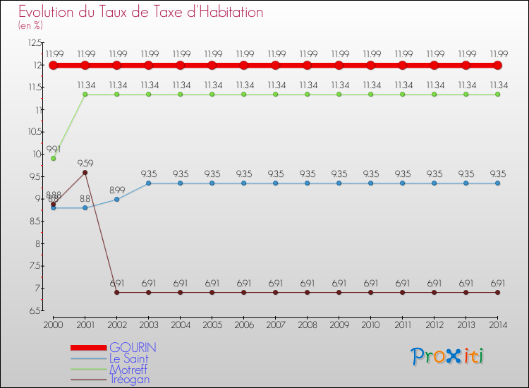 Evolution du taux de la taxe d'habitation pour GOURIN et les communes proches de 2000 à 2014 Comparaison des taux de la taxe d'habitation pour GOURIN et les communes voisines de 2000 à 2014