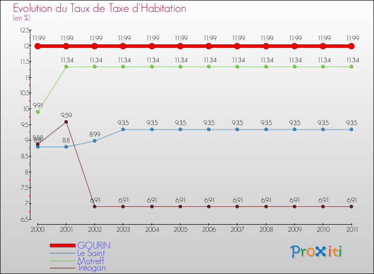 Evolution du taux de la taxe d'habitation pour GOURIN et les communes proches Comparaison des taux de la taxe d'habitation pour GOURIN et les communes voisines