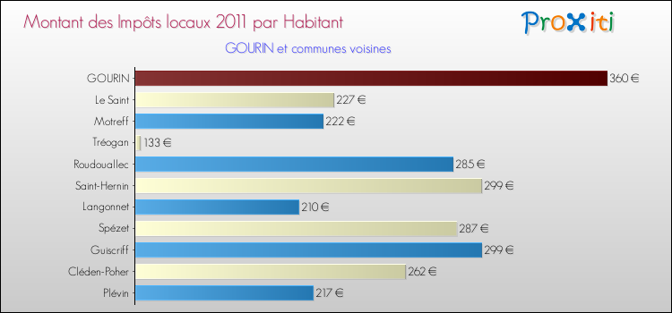 Montant des impôts locaux par Habitant pour GOURIN et les communes proches Comparaison des impôts locaux par habitant pour GOURIN et les communes voisines