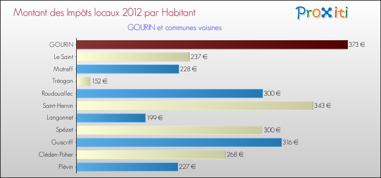Montant des impôts locaux par Habitant pour GOURIN et les communes proches Comparaison des impôts locaux par habitant pour GOURIN et les communes voisines