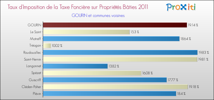 Taux d'imposition de la taxe foncière sur le bati 2011 pour GOURIN et les communes proches Comparaison des taux d'imposition de la taxe foncière sur le bati 2011 pour GOURIN et les communes voisines