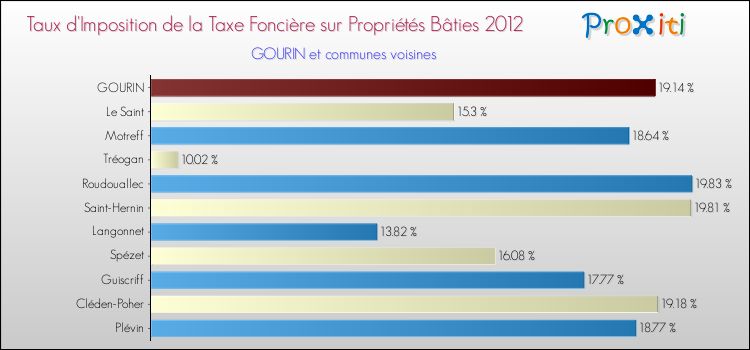Taux d'imposition de la taxe foncière sur le bati 2012 pour GOURIN et les communes proches Comparaison des taux d'imposition de la taxe foncière sur le bati 2012 pour GOURIN et les communes voisines