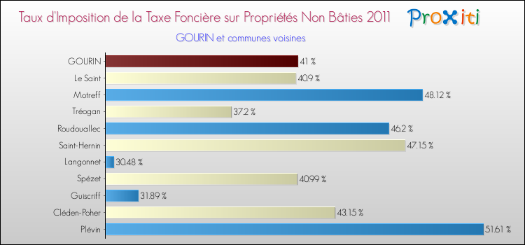 Taux d'imposition de la taxe foncière sur les immeubles et terrains non batis 2011 pour GOURIN et les communes proches Comparaison des taux d'imposition de la taxe foncière sur les immeubles et terrains non batis 2011 pour GOURIN et les communes voisines