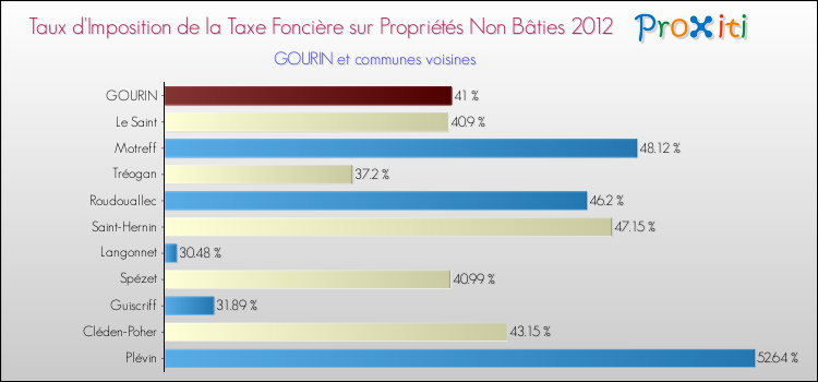 Taux d'imposition de la taxe foncière sur les immeubles et terrains non batis 2012 pour GOURIN et les communes proches Comparaison des taux d'imposition de la taxe foncière sur les immeubles et terrains non batis 2012 pour GOURIN et les communes voisines