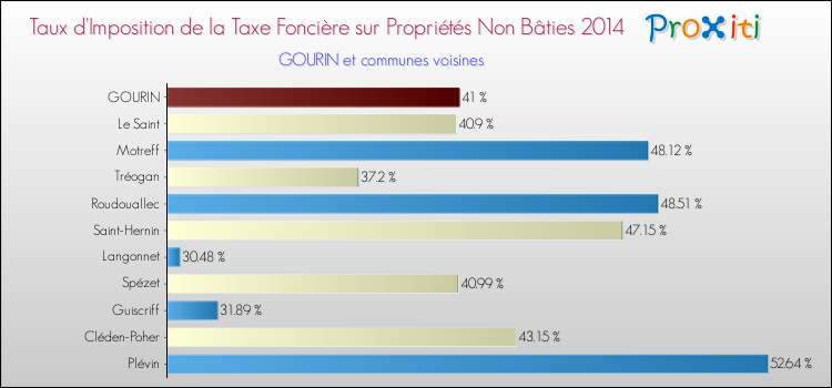 Taux d'imposition de la taxe foncière sur les immeubles et terrains non batis 2014 pour GOURIN et les communes proches Comparaison des taux d'imposition de la taxe foncière sur les immeubles et terrains non batis 2014 pour GOURIN et les communes voisines