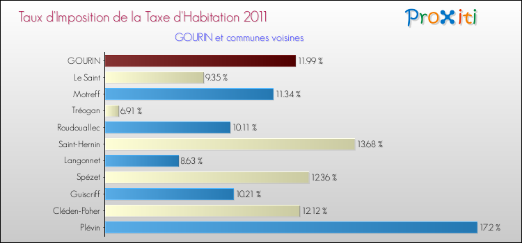 Taux d'imposition de la taxe d'habitation 2011 pour GOURIN et les communes proches Comparaison des taux d'imposition de la taxe d'habitation 2011 pour GOURIN et les communes voisines