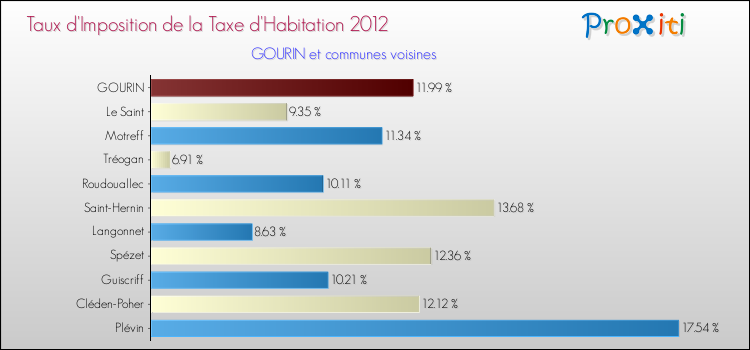 Taux d'imposition de la taxe d'habitation 2012 pour GOURIN et les communes proches Comparaison des taux d'imposition de la taxe d'habitation 2012 pour GOURIN et les communes voisines