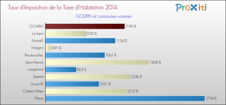 Taux d'imposition de la taxe d'habitation 2014 pour GOURIN et les communes proches Comparaison des taux d'imposition de la taxe d'habitation 2014 pour GOURIN et les communes voisines