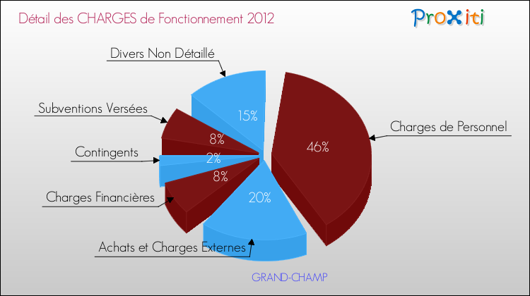 Décomposition des Charges de Fonctionnement 2012 de la commune de GRAND-CHAMP Charges de Fonctionnement 2012 pour la commune de GRAND-CHAMP