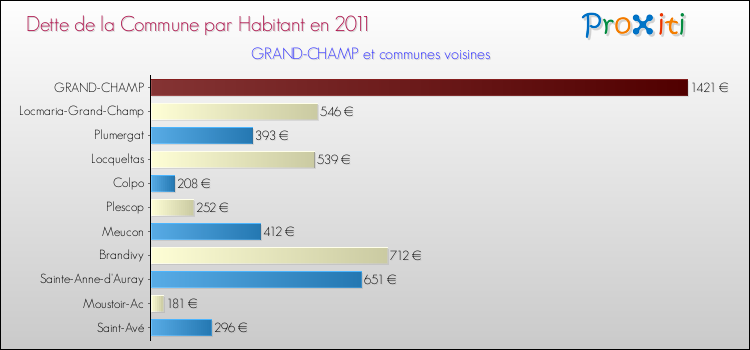 Dette par habitant de la commune en 2011 pour GRAND-CHAMP et les communes proches Comparaison de la dette par habitant de la commune en 2011 pour GRAND-CHAMP et les communes voisines