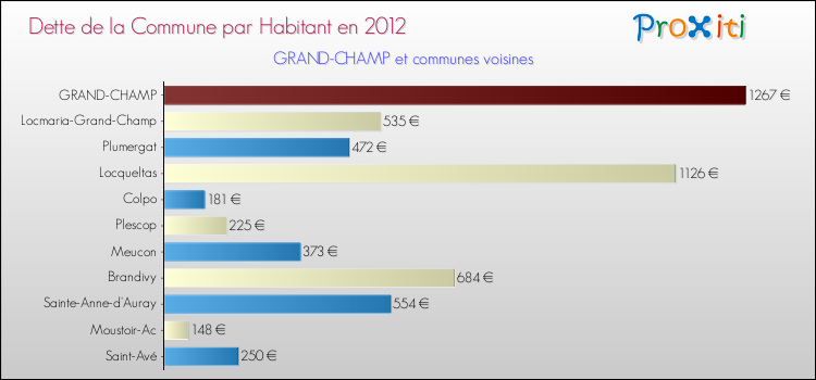 Dette par habitant de la commune en 2012 pour GRAND-CHAMP et les communes proches Comparaison de la dette par habitant de la commune en 2012 pour GRAND-CHAMP et les communes voisines