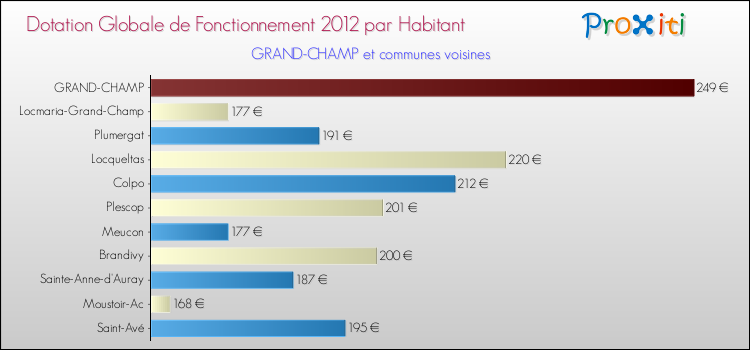 Montant des dotations globales de fonctionnement DGF par Habitant pour GRAND-CHAMP et les communes proches Comparaison des des dotations globales de fonctionnement DGF par habitant pour GRAND-CHAMP et les communes voisines