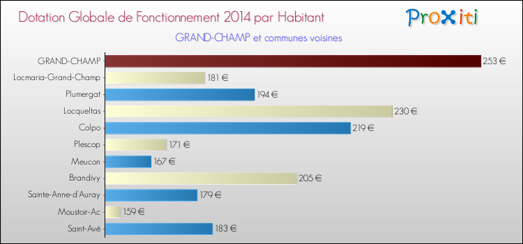 Montant des dotations globales de fonctionnement DGF par Habitant pour GRAND-CHAMP et les communes proches en 2014. Comparaison des des dotations globales de fonctionnement DGF par habitant pour GRAND-CHAMP et les communes voisines en 2014.