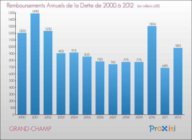 Evolution de l'annuité de la dette pour la commune de GRAND-CHAMP de 2000 à 2012 Annuités de la dette pour GRAND-CHAMP de 2000 à 2012