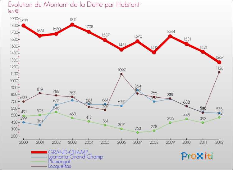 Evolution de la dette par habitant pour la commune de GRAND-CHAMP et les communes proches de 2000 à 2012 Comparaison de la dette par habitant pour GRAND-CHAMP et les communes voisines de 2000 à 2012