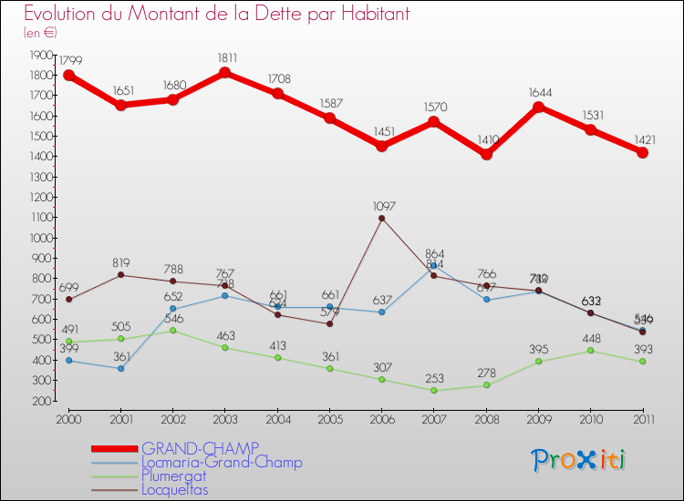 Evolution de la dette par habitant pour la commune de GRAND-CHAMP et les communes proches Comparaison de la dette par habitant pour GRAND-CHAMP et les communes voisines