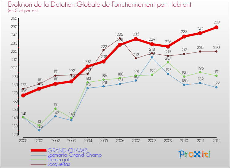 Evolution et montant de la dotation globale de fonctionnement par Habitant pour GRAND-CHAMP et les communes proches Comparaison des dotations globales de fonctionnement par habitant pour GRAND-CHAMP et les communes voisines