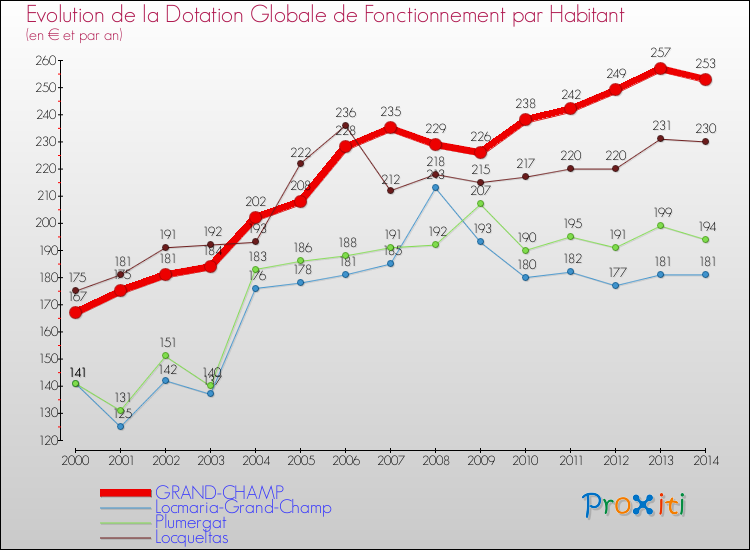 Evolution et montant de la dotation globale de fonctionnement par Habitant pour GRAND-CHAMP et les communes proches de 2000 à 2014. Comparaison des dotations globales de fonctionnement par habitant pour GRAND-CHAMP et les communes voisines de 2000 à 2014.