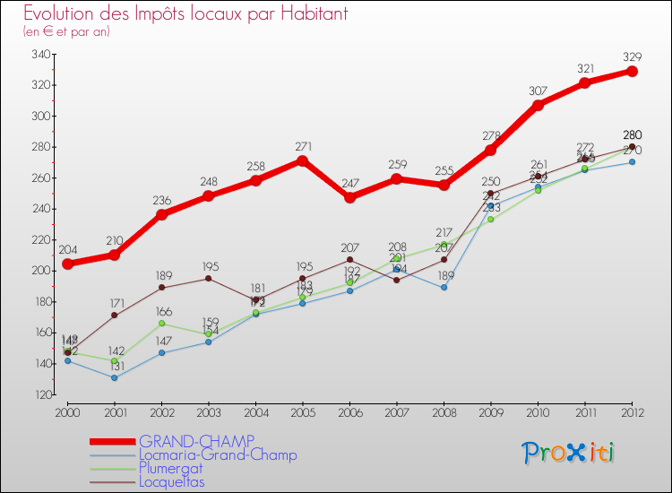 Evolution et montant des impôts locaux par Habitant pour GRAND-CHAMP et les communes proches Comparaison des impôts locaux par habitant pour GRAND-CHAMP et les communes voisines