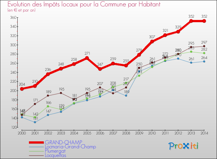 Evolution et montant des impôts locaux par Habitant pour GRAND-CHAMP et les communes proches de 2000 à 2014 Comparaison des impôts locaux par habitant pour GRAND-CHAMP et les communes voisines de 2000 à 2014