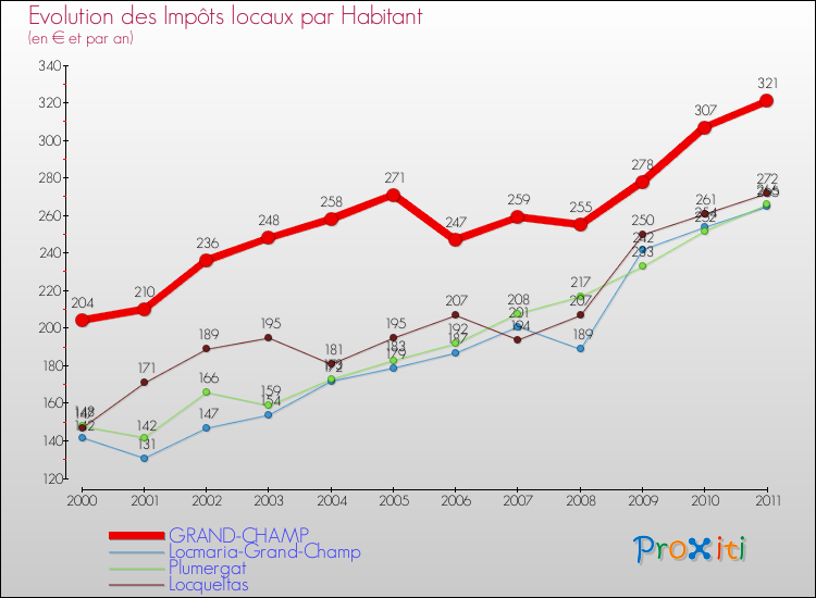 Evolution et montant des impôts locaux par Habitant pour GRAND-CHAMP et les communes proches Comparaison des impôts locaux par habitant pour GRAND-CHAMP et les communes voisines