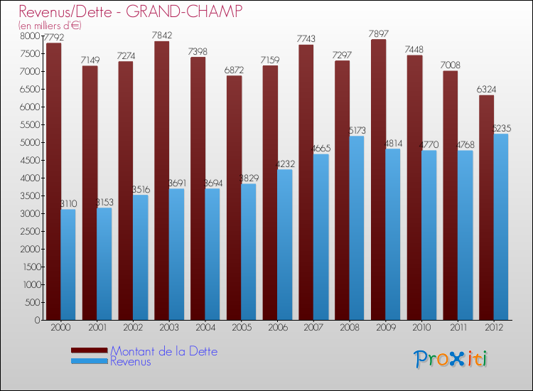 Evolution comparée de la dette et des revenus pour la commune de GRAND-CHAMP de 2000 à 2012 Comparaison de la dette et des revenus pour GRAND-CHAMP de 2000 à 2012