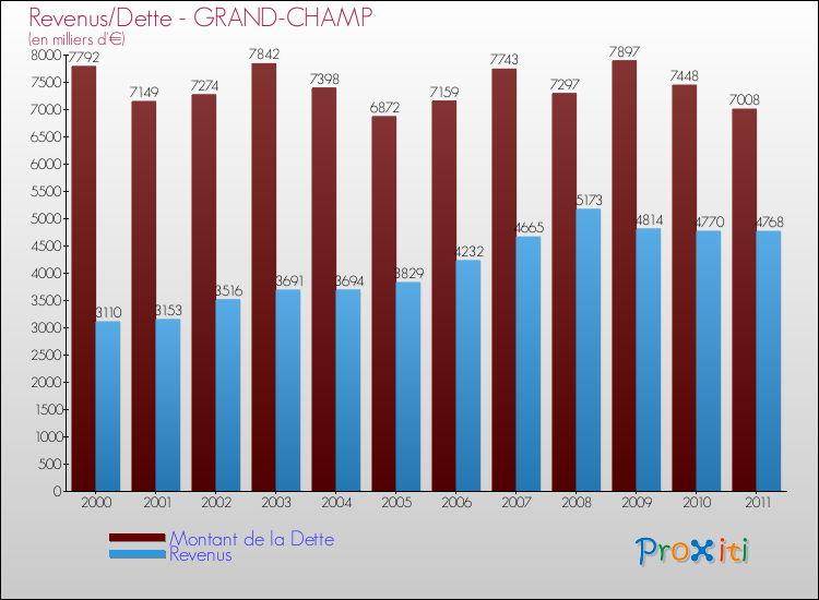 Evolution comparée de la dette et des revenus pour la commune de GRAND-CHAMP de 2000 à 2011 Comparaison de la dette et des revenus pour GRAND-CHAMP de 2000 à 2011