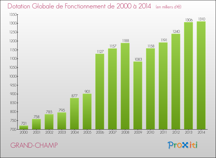 Evolution du montant de la Dotation Globale de Fonctionnement pour la commune de GRAND-CHAMP de 2000 à 2014 Evolution du montant de la Dotation Globale de Fonctionnement pour GRAND-CHAMP de 2000 à 2014