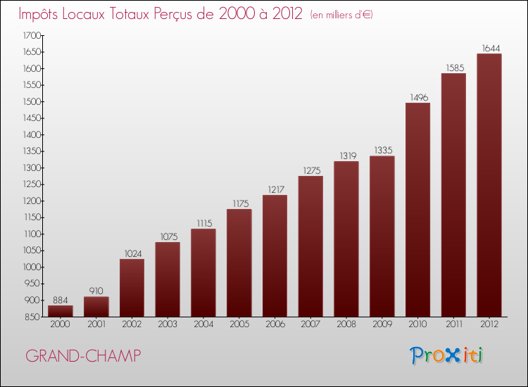 Evolution des Impôts Locaux pour la commune de GRAND-CHAMP de 2000 à 2012 Evolution des Impôts Locaux pour GRAND-CHAMP de 2000 à 2012