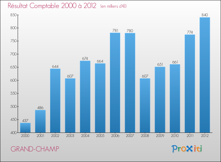 Evolution du résultat comptable pour la commune de GRAND-CHAMP de 2000 à 2012 Evolution du résultat comptable pour GRAND-CHAMP de 2000 à 2012