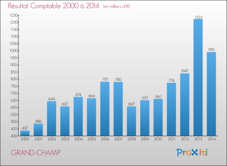 Evolution du résultat comptable pour la commune de GRAND-CHAMP de 2000 à 2014 Evolution du résultat comptable pour GRAND-CHAMP de 2000 à 2014
