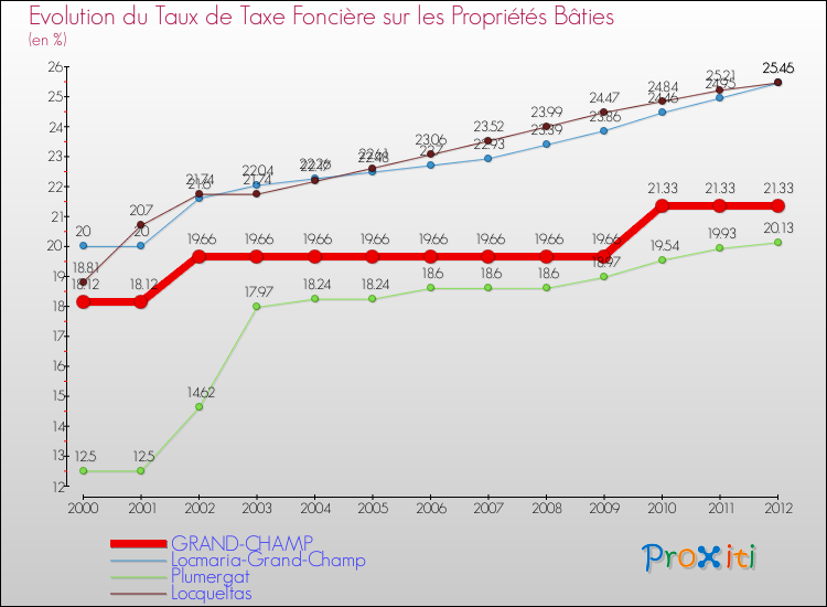 Evolution du taux de la taxe foncière sur le bati pour GRAND-CHAMP et les communes proches de 2000 à 2012 Comparaison des taux de taxe foncière sur le bati pour GRAND-CHAMP et les communes voisines de 2000 à 2012