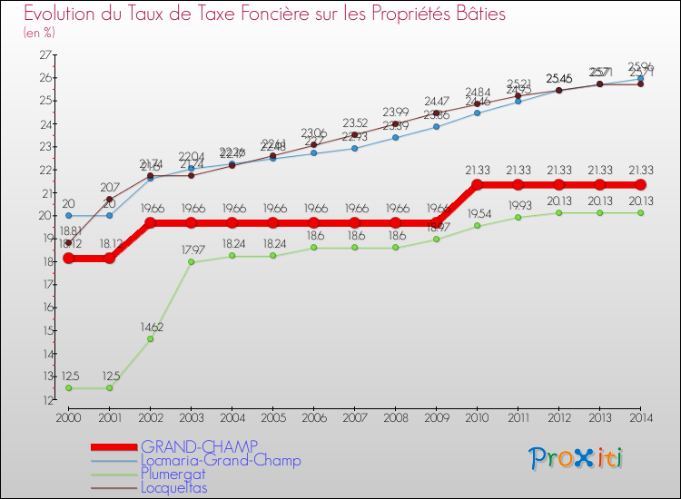 Evolution du taux de la taxe foncière sur le bati pour GRAND-CHAMP et les communes proches de 2000 à 2014 Comparaison des taux de taxe foncière sur le bati pour GRAND-CHAMP et les communes voisines de 2000 à 2014