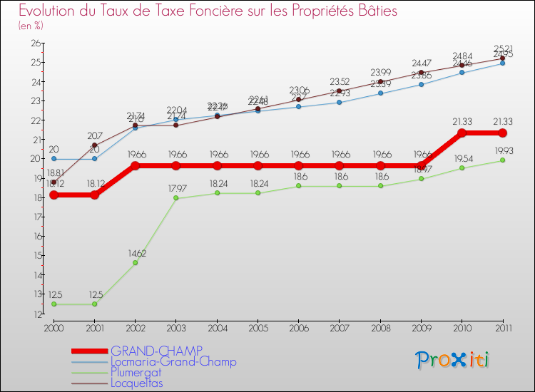 Evolution du taux de la taxe foncière sur le bati pour GRAND-CHAMP et les communes proches Comparaison des taux de taxe foncière sur le bati pour GRAND-CHAMP et les communes voisines