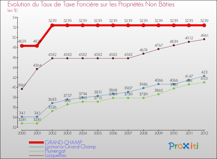 Evolution du taux de la taxe foncière sur les immeubles et terrains non batis pour GRAND-CHAMP et les communes proches de 2000 à 2012 Comparaison des taux de la taxe foncière sur les immeubles et terrains non batis pour GRAND-CHAMP et les communes voisines de 2000 à 2012