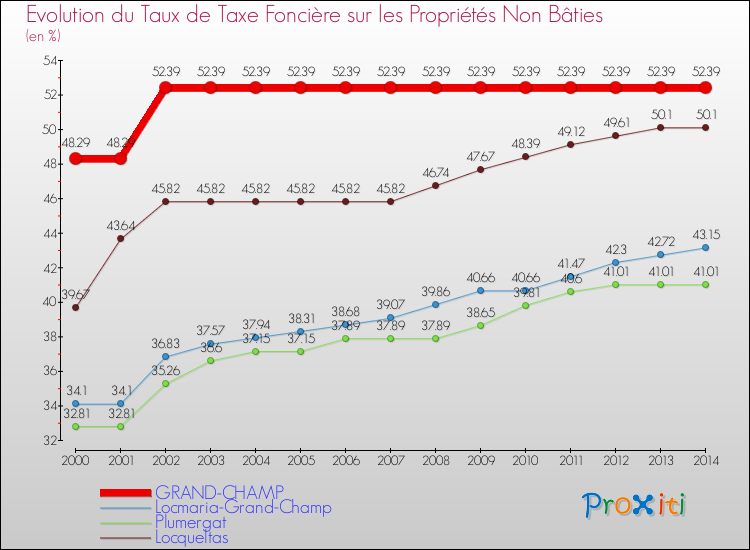 Evolution du taux de la taxe foncière sur les immeubles et terrains non batis pour GRAND-CHAMP et les communes proches de 2000 à 2014 Comparaison des taux de la taxe foncière sur les immeubles et terrains non batis pour GRAND-CHAMP et les communes voisines de 2000 à 2014