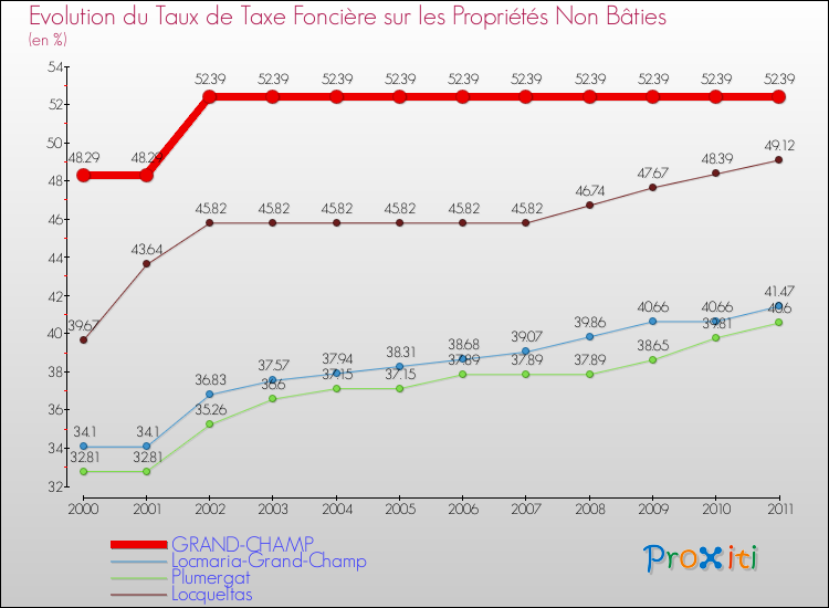 Evolution du taux de la taxe foncière sur les immeubles et terrains non batis pour GRAND-CHAMP et les communes proches Comparaison des taux de la taxe foncière sur les immeubles et terrains non batis pour GRAND-CHAMP et les communes voisines