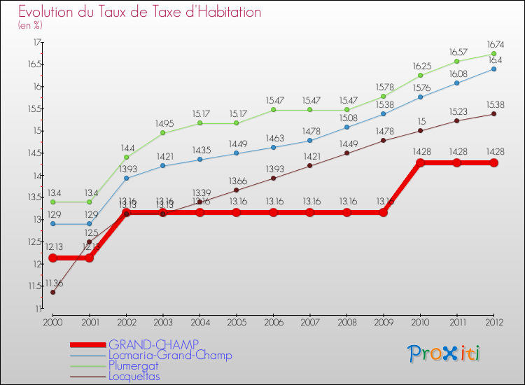 Evolution du taux de la taxe d'habitation pour GRAND-CHAMP et les communes proches Comparaison des taux de la taxe d'habitation pour GRAND-CHAMP et les communes voisines