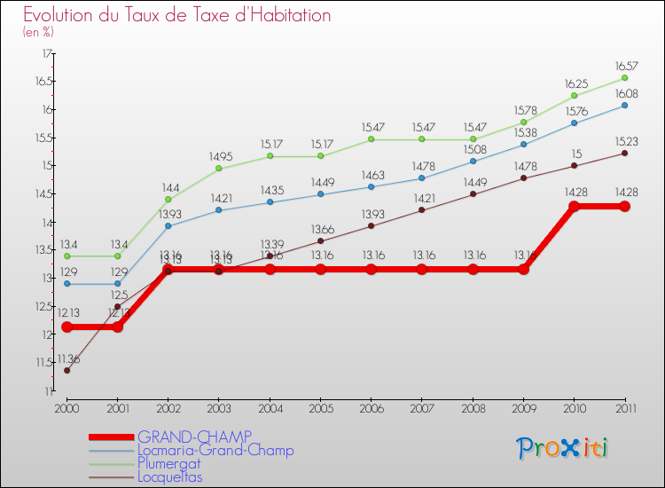 Evolution du taux de la taxe d'habitation pour GRAND-CHAMP et les communes proches Comparaison des taux de la taxe d'habitation pour GRAND-CHAMP et les communes voisines