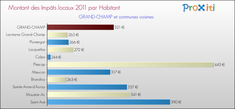 Montant des impôts locaux par Habitant pour GRAND-CHAMP et les communes proches Comparaison des impôts locaux par habitant pour GRAND-CHAMP et les communes voisines