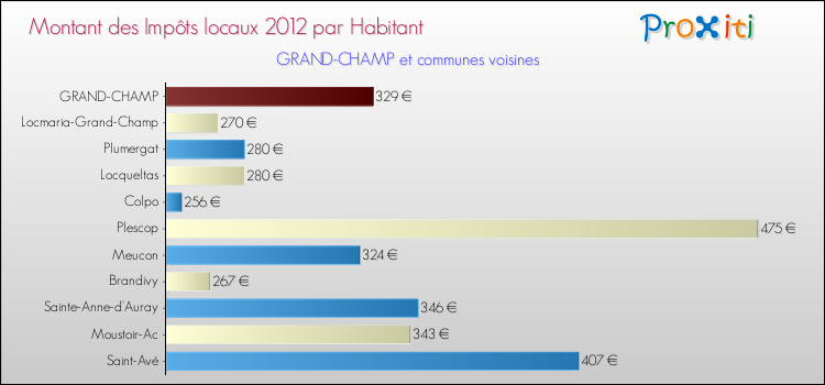 Montant des impôts locaux par Habitant pour GRAND-CHAMP et les communes proches Comparaison des impôts locaux par habitant pour GRAND-CHAMP et les communes voisines