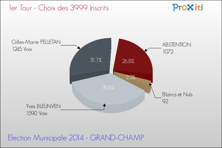 Résultats par rapport aux inscrits au 1er Tour des Elections Municipales 2014 de la commune de GRAND-CHAMP Elections Municipales 2014 - Résultats par rapport aux inscrits au 1er Tour pour la commune de GRAND-CHAMP