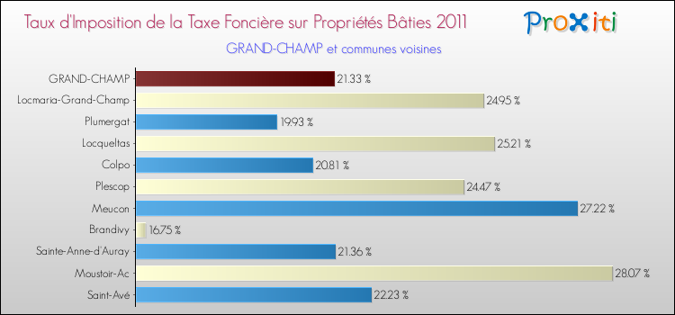 Taux d'imposition de la taxe foncière sur le bati 2011 pour GRAND-CHAMP et les communes proches Comparaison des taux d'imposition de la taxe foncière sur le bati 2011 pour GRAND-CHAMP et les communes voisines