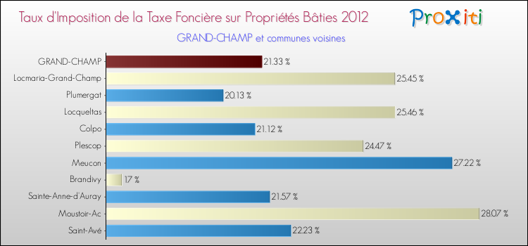 Taux d'imposition de la taxe foncière sur le bati 2012 pour GRAND-CHAMP et les communes proches Comparaison des taux d'imposition de la taxe foncière sur le bati 2012 pour GRAND-CHAMP et les communes voisines