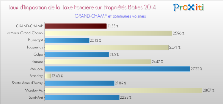 Taux d'imposition de la taxe foncière sur le bati 2014 pour GRAND-CHAMP et les communes proches Comparaison des taux d'imposition de la taxe foncière sur le bati 2014 pour GRAND-CHAMP et les communes voisines