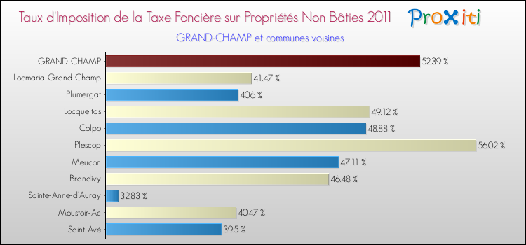 Taux d'imposition de la taxe foncière sur les immeubles et terrains non batis 2011 pour GRAND-CHAMP et les communes proches Comparaison des taux d'imposition de la taxe foncière sur les immeubles et terrains non batis 2011 pour GRAND-CHAMP et les communes voisines
