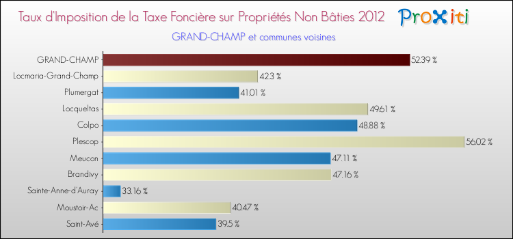 Taux d'imposition de la taxe foncière sur les immeubles et terrains non batis 2012 pour GRAND-CHAMP et les communes proches Comparaison des taux d'imposition de la taxe foncière sur les immeubles et terrains non batis 2012 pour GRAND-CHAMP et les communes voisines