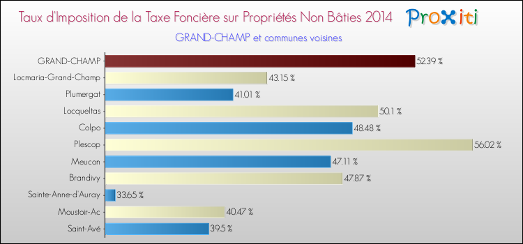 Taux d'imposition de la taxe foncière sur les immeubles et terrains non batis 2014 pour GRAND-CHAMP et les communes proches Comparaison des taux d'imposition de la taxe foncière sur les immeubles et terrains non batis 2014 pour GRAND-CHAMP et les communes voisines