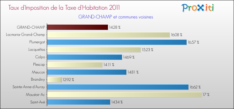 Taux d'imposition de la taxe d'habitation 2011 pour GRAND-CHAMP et les communes proches Comparaison des taux d'imposition de la taxe d'habitation 2011 pour GRAND-CHAMP et les communes voisines